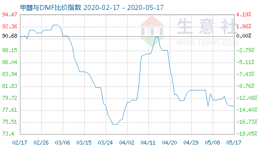 5月17日甲醇與DMF比價(jià)指數(shù)圖