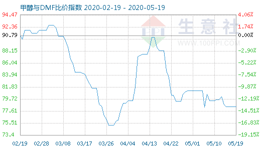 5月19日甲醇與DMF比價(jià)指數(shù)圖