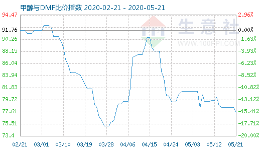 5月21日甲醇與DMF比價指數(shù)圖