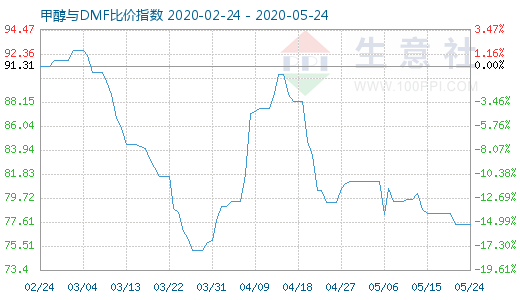 5月24日甲醇與DMF比價指數(shù)圖