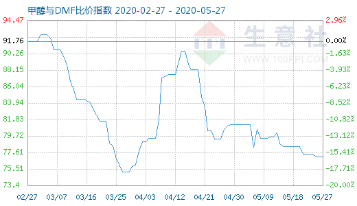 5月27日甲醇與DMF比價(jià)指數(shù)圖