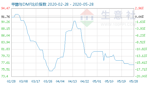 5月28日甲醇與DMF比價指數(shù)圖