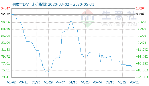 5月31日甲醇與DMF比價(jià)指數(shù)圖