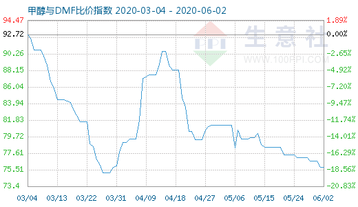 6月2日甲醇與DMF比價指數(shù)圖