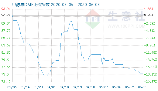 6月3日甲醇與DMF比價指數(shù)圖