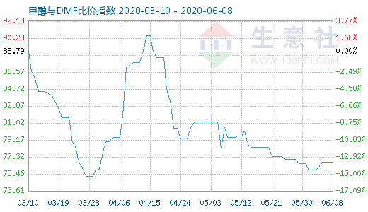 6月8日甲醇與DMF比價(jià)指數(shù)圖