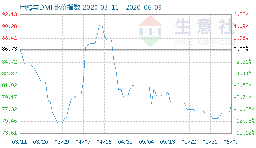 6月9日甲醇與DMF比價(jià)指數(shù)圖