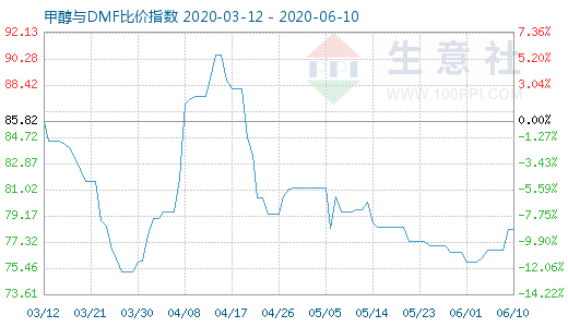 6月10日甲醇與DMF比價(jià)指數(shù)圖