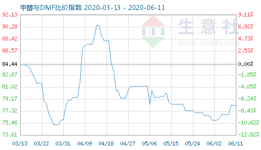 6月11日甲醇與DMF比價(jià)指數(shù)圖