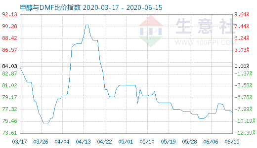 6月15日甲醇與DMF比價(jià)指數(shù)圖