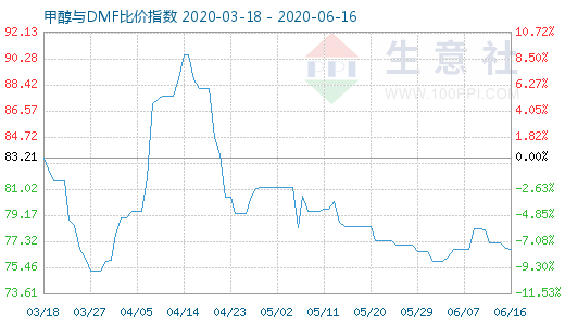 6月16日甲醇與DMF比價指數(shù)圖