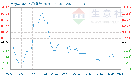 6月18日甲醇與DMF比價(jià)指數(shù)圖