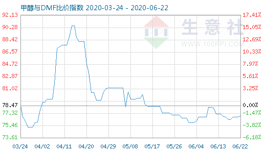 6月22日甲醇與DMF比價指數(shù)圖