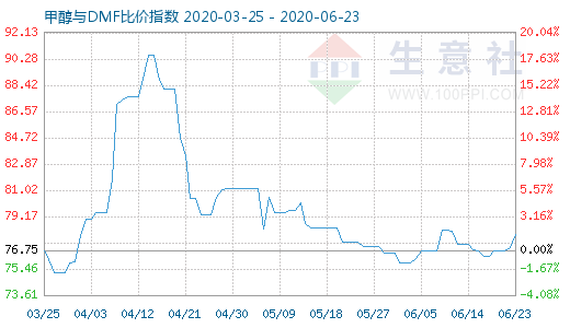 6月23日甲醇與DMF比價(jià)指數(shù)圖