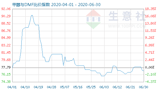 6月30日甲醇與DMF比價指數(shù)圖