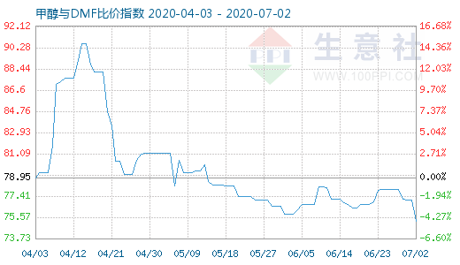 7月2日甲醇與DMF比價(jià)指數(shù)圖