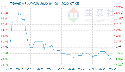 7月5日甲醇與DMF比價指數(shù)圖