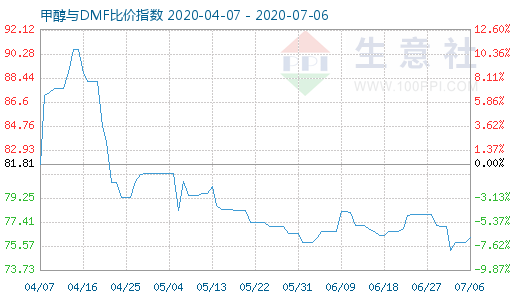 7月6日甲醇與DMF比價(jià)指數(shù)圖