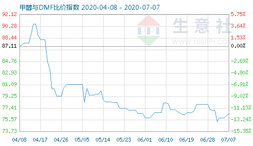 7月7日甲醇與DMF比價(jià)指數(shù)圖