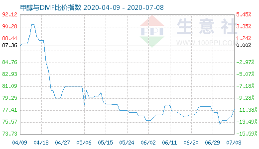 7月8日甲醇與DMF比價指數(shù)圖