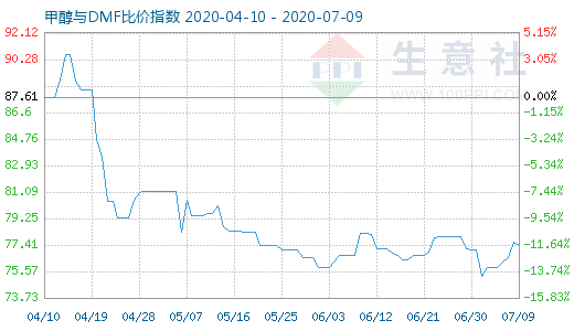 7月9日甲醇與DMF比價(jià)指數(shù)圖