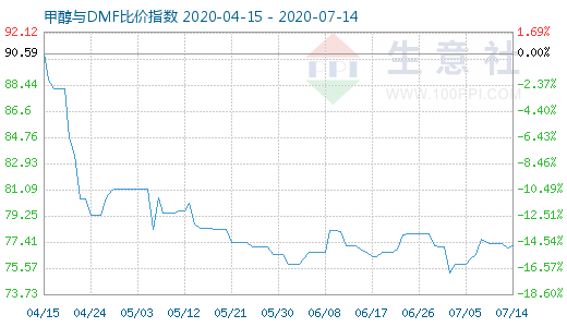 7月14日甲醇與DMF比價(jià)指數(shù)圖