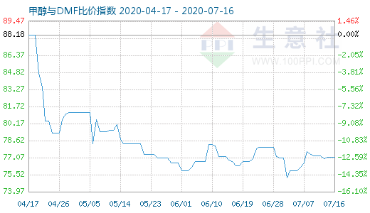 7月16日甲醇與DMF比價(jià)指數(shù)圖