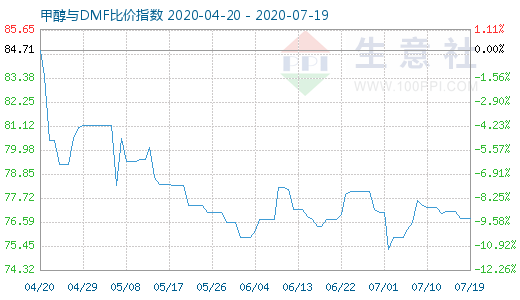 7月19日甲醇與DMF比價指數(shù)圖