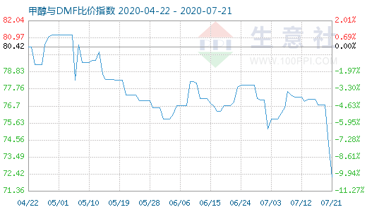 7月21日甲醇與DMF比價指數(shù)圖