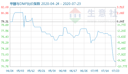 7月23日甲醇與DMF比價(jià)指數(shù)圖