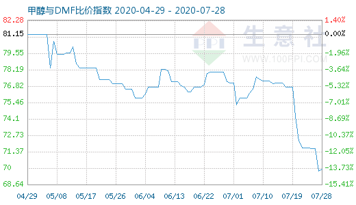 7月28日甲醇與DMF比價(jià)指數(shù)圖