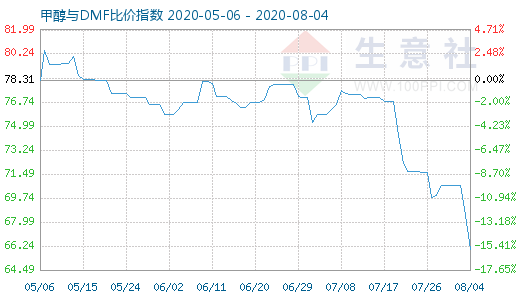 8月4日甲醇與DMF比價(jià)指數(shù)圖