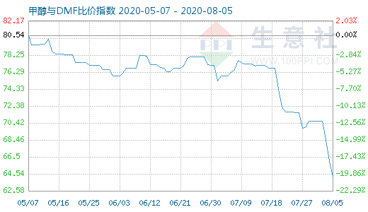 8月5日甲醇與DMF比價指數(shù)圖