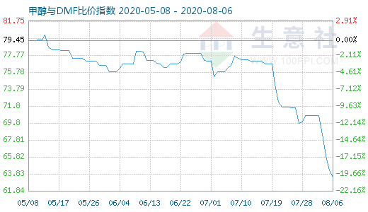 8月6日甲醇與DMF比價指數(shù)圖