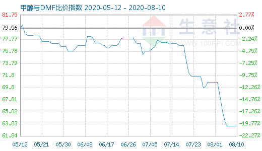 8月10日甲醇與DMF比價指數(shù)圖