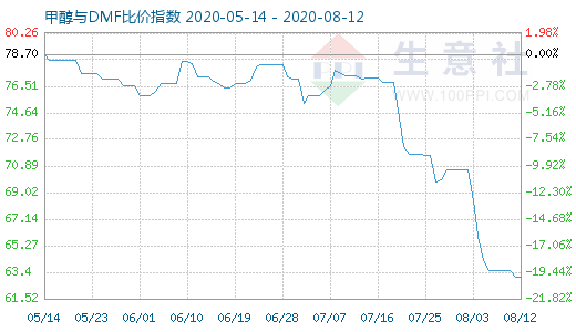 8月12日甲醇與DMF比價指數(shù)圖