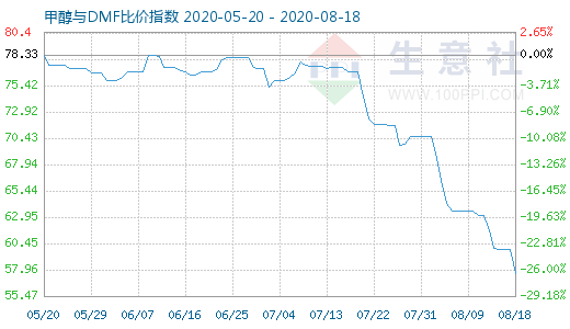 8月18日甲醇與DMF比價指數(shù)圖