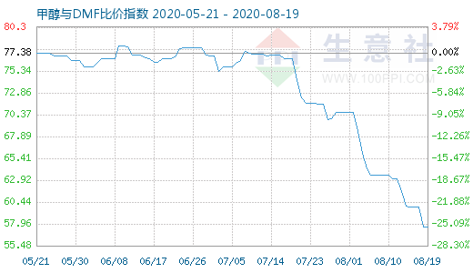 8月19日甲醇與DMF比價指數(shù)圖