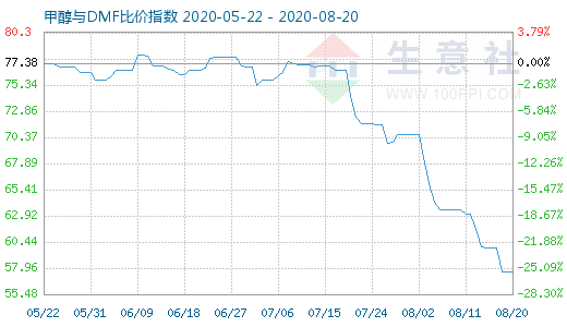 8月20日甲醇與DMF比價指數(shù)圖