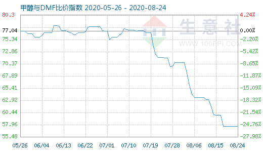 8月24日甲醇與DMF比價指數(shù)圖