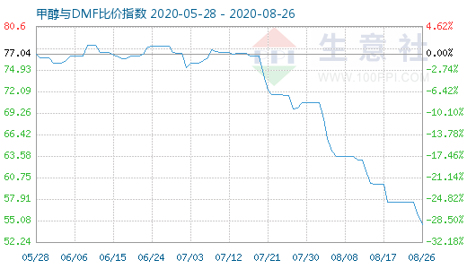 8月26日甲醇與DMF比價指數(shù)圖