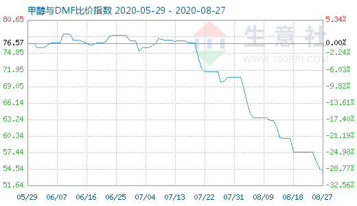 8月27日甲醇與DMF比價指數(shù)圖