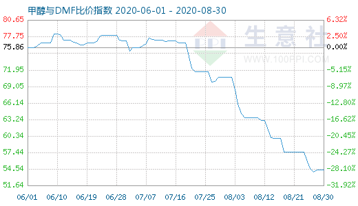 8月30日甲醇與DMF比價指數(shù)圖