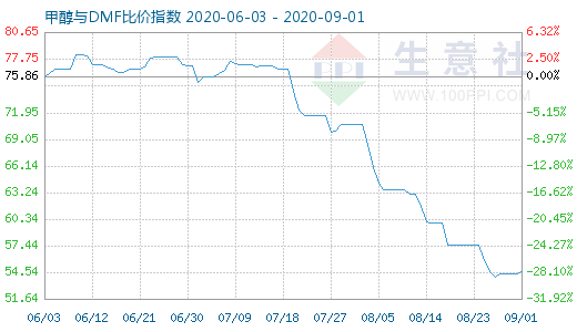 9月1日甲醇與DMF比價(jià)指數(shù)圖