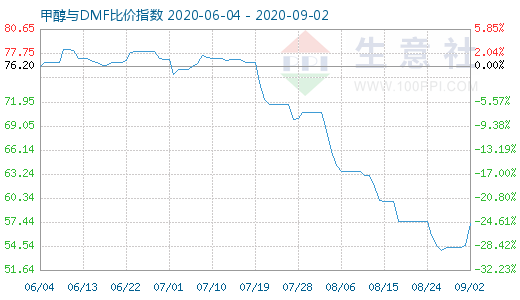 9月2日甲醇與DMF比價指數(shù)圖