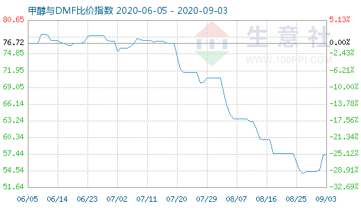 9月3日甲醇與DMF比價(jià)指數(shù)圖