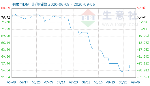 9月6日甲醇與DMF比價(jià)指數(shù)圖