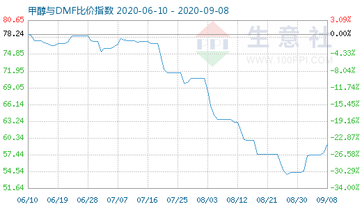 9月8日甲醇與DMF比價指數(shù)圖