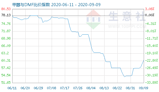 9月9日甲醇與DMF比價指數(shù)圖