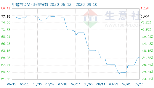 9月10日甲醇與DMF比價指數(shù)圖